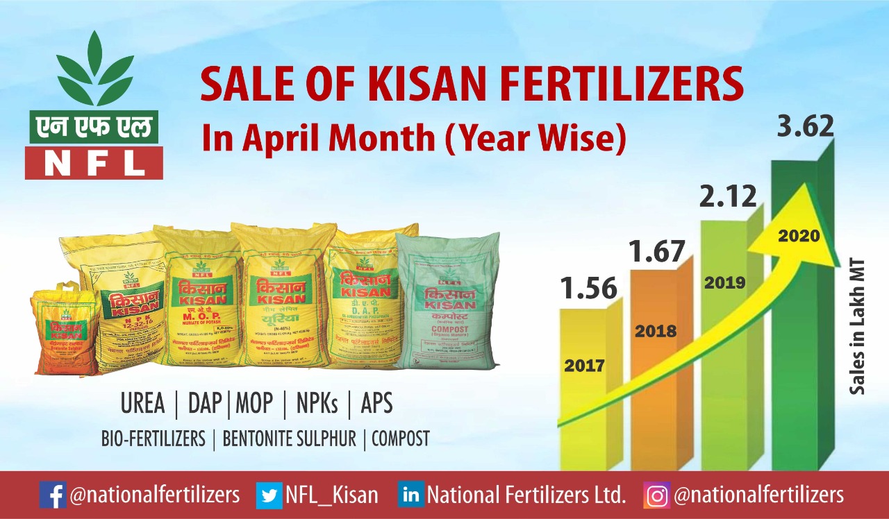 Despite the stringent restrictions due to COVID-19 lockdown National Fertilizers Ltd. sale jumps 71% in April 2020